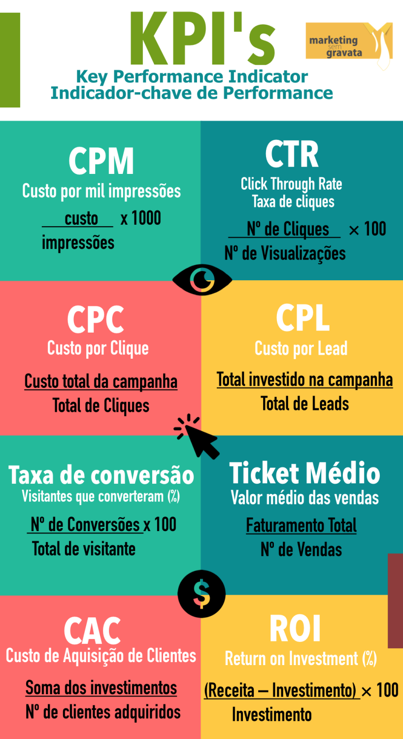 Infográfico de KPIs do Marketing Digital